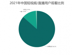 <b>直播电商行业数据分析： 86.50%消费者经常观看短</b>