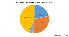 <b>行业透视 |无极4官网 盘点32城“保交付”战果，</b>