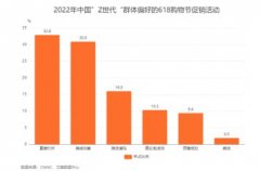<b>618购物节消费数据分析无极4靠谱吗： 32.9%消费者</b>