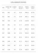 <b>无极4总代理文旅部：2021年全国A级旅游景区接待</b>