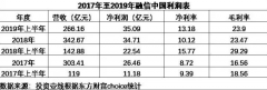 融信中国：无极4怎么样？预计2022年归属股东净亏