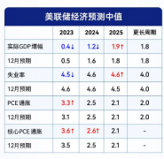<b>美联储无极荣谈代理最新预测暗藏玄机：鲍威尔</b>