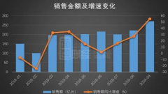 无极4平台代理成交企稳回升，龙湖一季度销售额