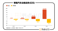 <b>无极加速器零跑汽车的2022：年亏51亿，还需要克</b>