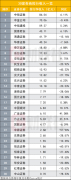 <b>怎么当无极4总代理投行TOP10排名初定：多家明显</b>