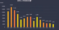 怎么当无极4总代理深圳一季度二手房接近参考价