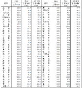 怎么当无极4总代理3月70城房价出炉：64城新房价