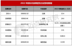 <b>无极4平台总代理2022年住房租赁企业财务分析报告</b>