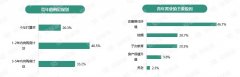 <b>无极4平台app报告：68.5%青年可付房款首付，约两</b>