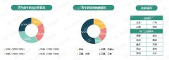 <b>58同城、无极4平台app安居客聚焦2023年青年置业：</b>