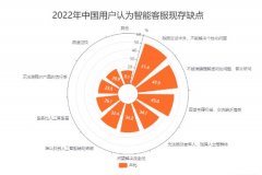 <b>无极4平台代理中国智能客服行业数据分析： 51</b>