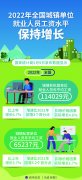 无极4总代理开户仅房地产行业平均工资水平下降
