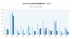 <b>无极4平台总代理全国电影市场开始复苏，中国电</b>