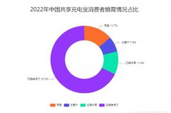 <b>无极4平台代理中国共享充电宝行业数据分析：</b>