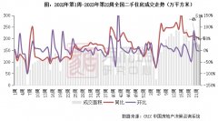 无极4平台代理二手房周报 | 14城成交环比降4%，深