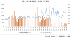 诸葛科技无极4总代理收益：5月土地市场局部升温