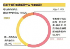 <b>无极4平台代理春江水暖鸭先知，阿里京东唯品会</b>