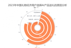 <b>无极4平台总代理中国礼物经济产业发展状况与消</b>