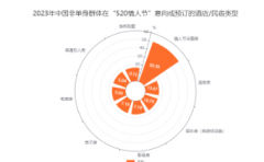 <b>无极4平台中国“520”浪漫经济消费行为洞察：</b>