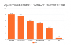 <b>无极4平台中国“520”浪漫经济消费行为洞察：</b>