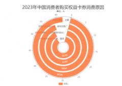 <b>无极加速器中国生活权益卡券消费市场洞察：6</b>