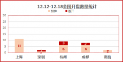 无极4登录下周全国32个项目将开盘 上新7485套房源