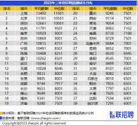 <b>无极4总代理帐号中国企业招聘薪酬三季度报告：</b>